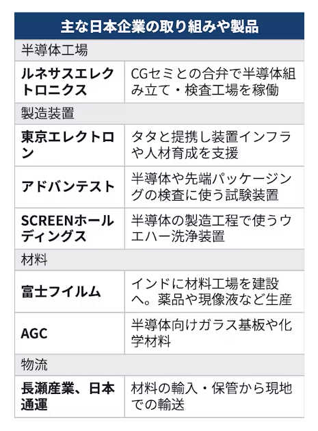 semi_journal_jp's tweet photo. 【インドが狙う半導体大国、自国産支援2兆円　富士フイルムは工場新設】

インドが半導体産業のサプライチェーン（供給網）の整備に動き出した。政府は半導体の海外依存度を減らすため、2兆円超の補助金で製造装置や素材関連の企業誘致を急ぐ。

日本企業には勃興する巨大市場へ参入する好機となる。

出典：日本経済新聞
https://t.co/cXY4mW2Rk5