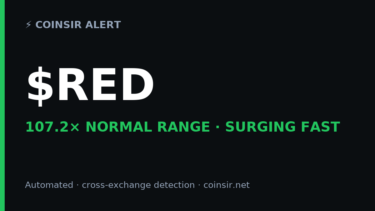 CoinSirOfficial's tweet photo. ⚡ $RED just broke 107.2× its normal volatility range — surging fast.
Flagged live by CoinSir · automated, cross-exchange detection.
Not financial advice. https://t.co/ks9FxeaC0C