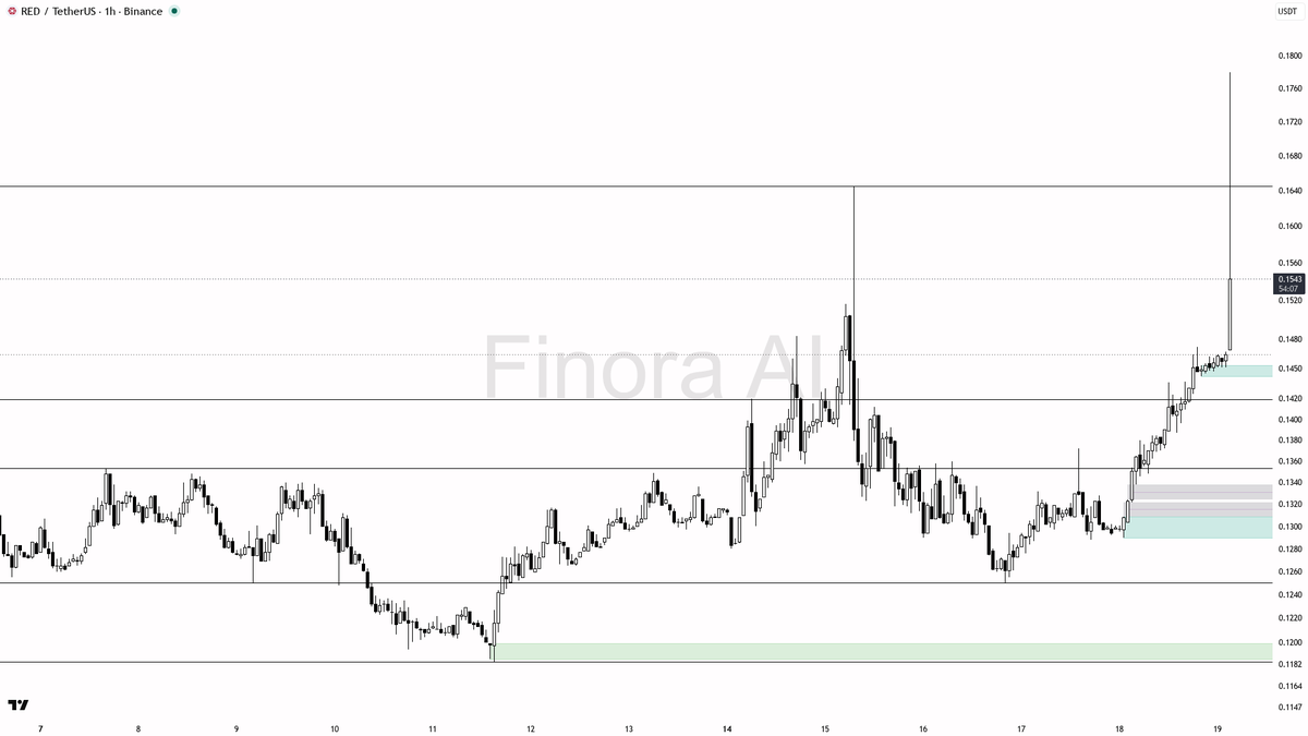 🔥 $RED 717x volume validates the 8.7% bid – 1h structure looks solid 🧵👇 
 [📷](https://pbs.twimg.com/media/HSib1EfXkAA8AZc.png) https://pbs.twimg.com/media/H