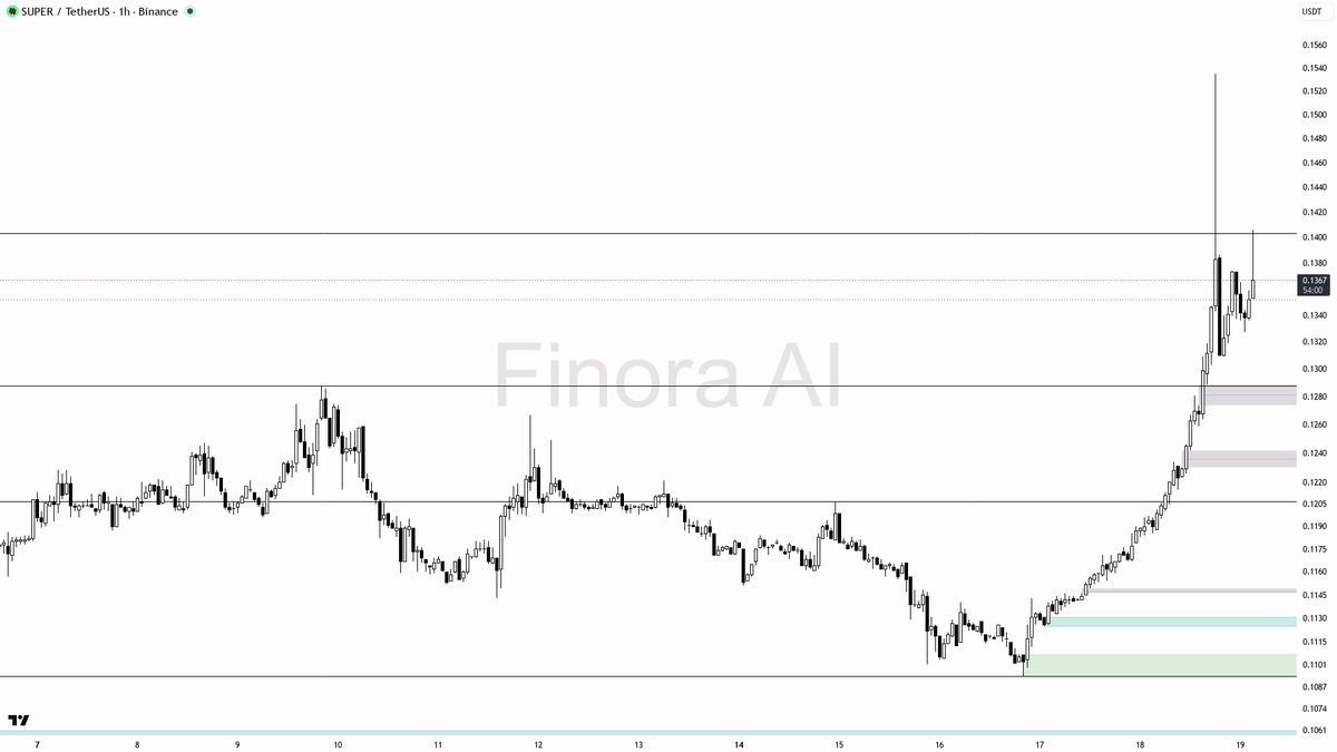 🌟 $SUPER 3.3% in 15m on 7.3x volume – 1h structure turning bullish 
 [📷](https://pbs.twimg.com/media/HSib2ZHX0AErLbk.png) https://pbs.twimg.com/media/HSib2ZHX