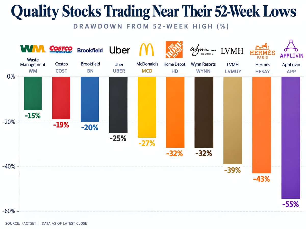 patientinvestor's tweet photo. Quality stocks trading near their 52-week lows:

Waste Management $WM: -15%
Costco $COST: -19%
Brookfield $BN: -20%
McDonald's $MCD: -27%
Uber $UBER: -25%
Home Depot $HD: -32%
Wynn Resorts $WYNN: -32%
LVMH $LVMH $LVMUY: -39%
Hermes $HESAY: -43%
AppLovin $APP: -55% https://t.co/lm0kg3Ce1C