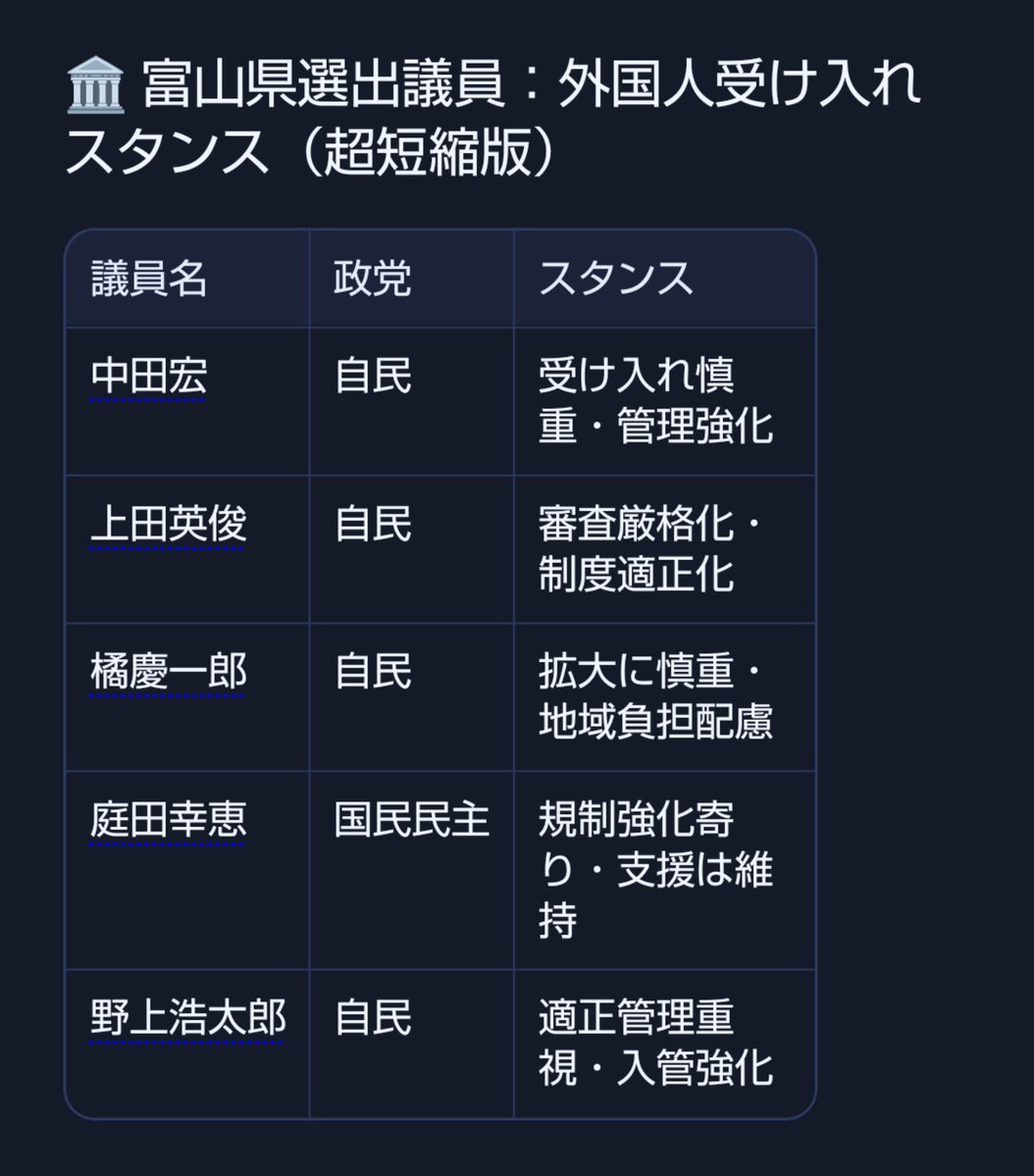 Yozakura950818's tweet photo. 富山では外国人犯罪が244件で急増中

富山選出の国会議員
選挙の時には全員が
外国人受け入れには慎重・規制強化！！

これを富山県内走り回って
叫んでたんだよ

で、今　多文化共生推進

口だけ💢 https://t.co/Wk11qcUpBk