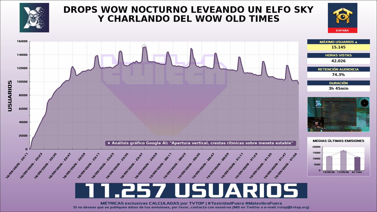 tvtop_es's tweet photo. ¡#Xokas 👊🏽 HA EMITIDO en #Twitch! 🇪🇸 Nuestros datos 🧐 :

▶️ MEDIA USUARIOS 👁️ : 11.257
▶️ MINUTO DE ORO 🔥 : 15.145 [23:47h]
▶️ HORAS VISTAS ⌚️ : 42.026

#WorldofWarcraft https://t.co/hy8hx8t0En