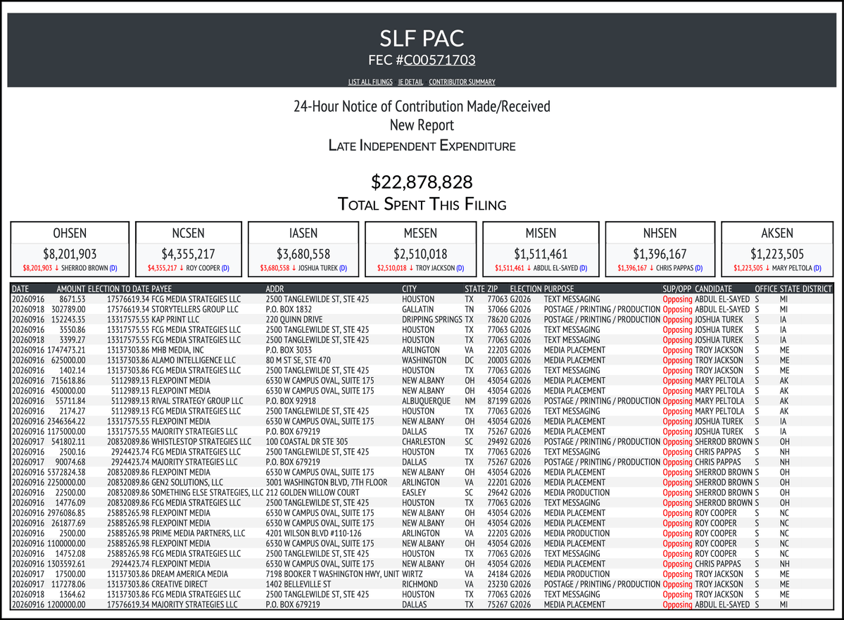 CATargetBot0001's tweet photo. NEW FEC F24
SLF PAC
$22,878,828-> #OHSEN #NCSEN #IASEN #MESEN #MISEN #NHSEN #AKSEN
https://t.co/Y2gVsdF4ze https://t.co/bQTPBrX407
