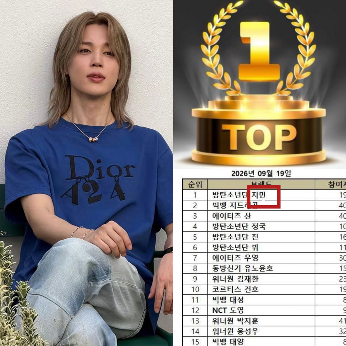 cocojm_0t7's tweet photo. OMGG 🔥🤩

#Jimin ranks #1 in the September 2026 Individual Boy Group Member Brand Reputation Rankings🔥

— The FIRST &amp; ONLY artist to top the list for 62 months (35 months in a row) 

CONGRATULATIONS JIMIN
#우리지민또1위했네
#JIMIN62개월브평1위
#지민브평9월1위축하해 https://t.co/3Vxu4HC2g8