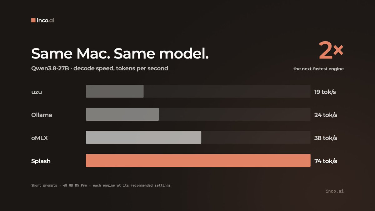 inco_ai's tweet photo. Same Mac. Same model. 2×.

Qwen3.8-27B decode on a 48 GB M5 Pro, short prompts:
Splash 74 tok/s · oMLX 38 · Ollama 24 · uzu 19

The lead holds to 32K, where Splash still does 54 tok/s, above every other engine's short-prompt best.

Four agents at once: 3.9×. https://t.co/EApc96pF8g