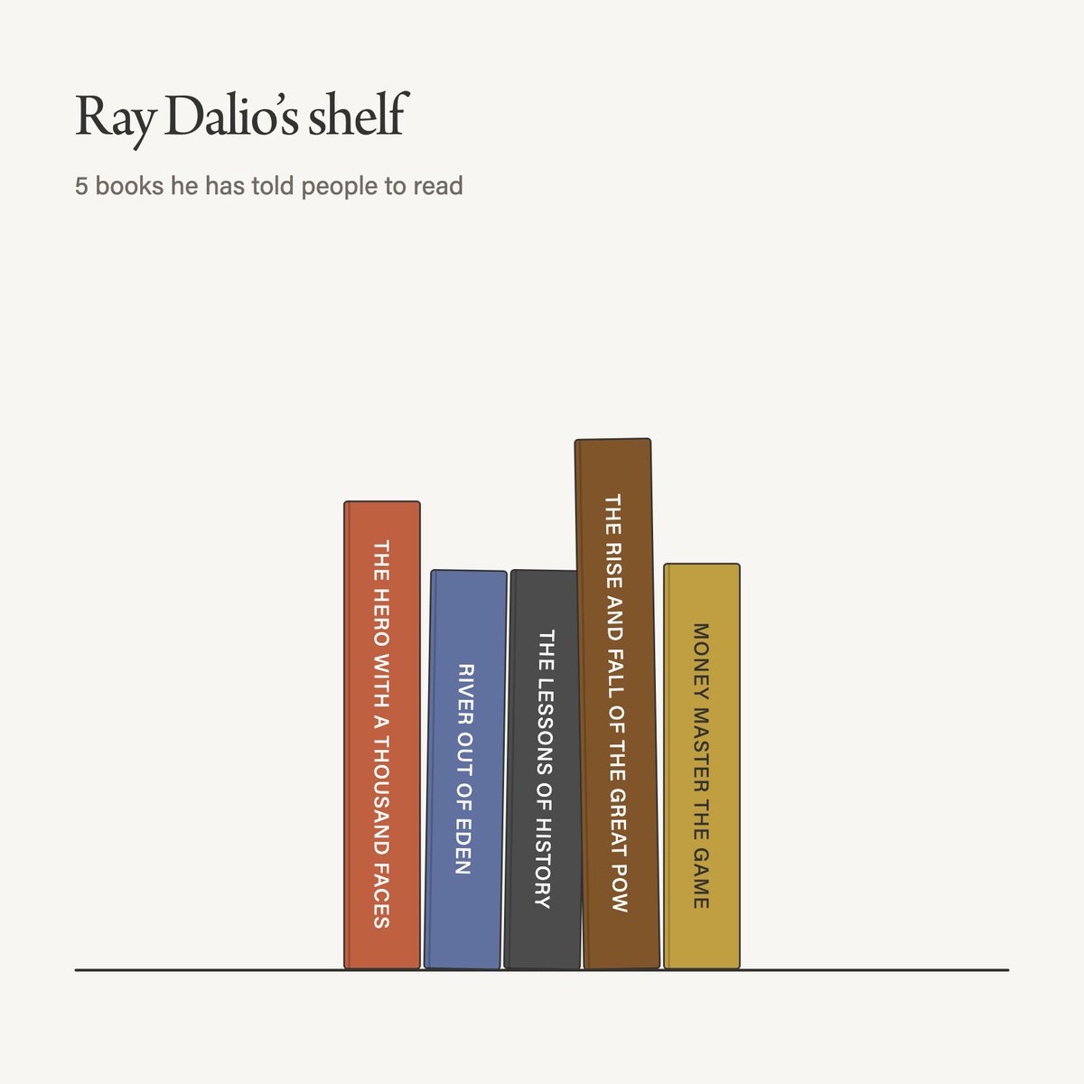 BooksInvesting's tweet photo. What does Ray Dalio (@RayDalio) tell people to read?

5 books, in his own words. https://t.co/1oj0VeVH2K