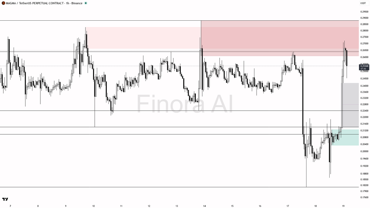 🧐 $MAGMA 4.3x volume on the -4% dip reads as liquidity sweep, not fresh distribution

- my bias is bullish here on the 1h — that sharp dump into 0.18584 was a 
