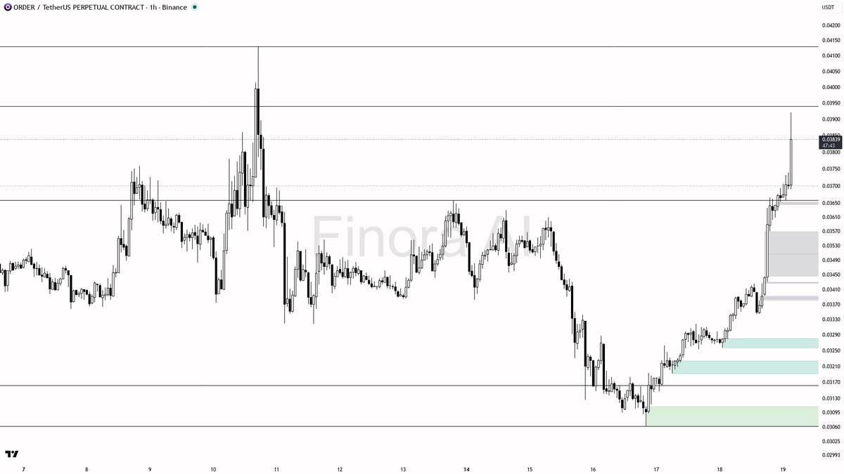 🟢 $ORDER 7.9x volume backs the 1h structure while it holds bullish

- my bias is bullish here on the 1h while structure holds, aligned with daily and BTC, but 