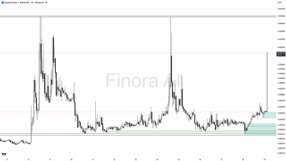 ✅ $QKC 54.5x volume surge shows buyers locking in this 5.4% 15m lift

- my bias is bullish here on the 1h — structure is aligned with daily and BTC, though this