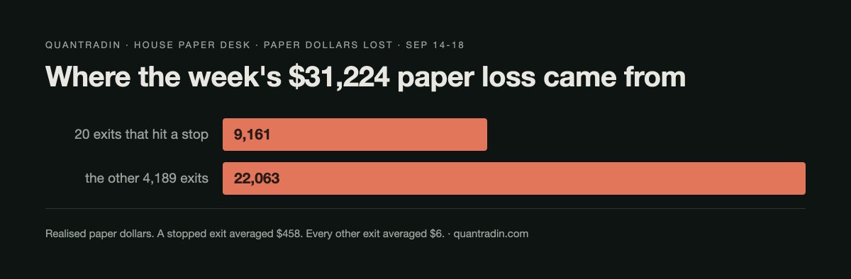 Quantradin's tweet photo. 20 of this week's 4,209 paper exits hit a stop. Those 20 carry $9,161 of the $31,224 the desk lost.

Every other exit averaged six dollars. The stop isn't the protection, it's the bill. https://t.co/jakYKZqLQF
