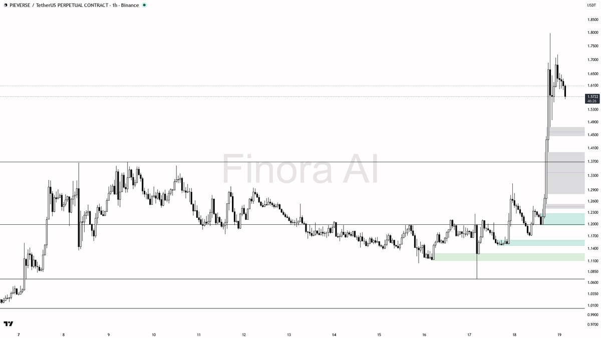 👀 $PIEVERSE 2.7x volume on -2.5% pressure but 26.1% 24h gains scream liquidity grab not exit

- my bias is bullish here — 1h, daily, weekly and BTC structure a