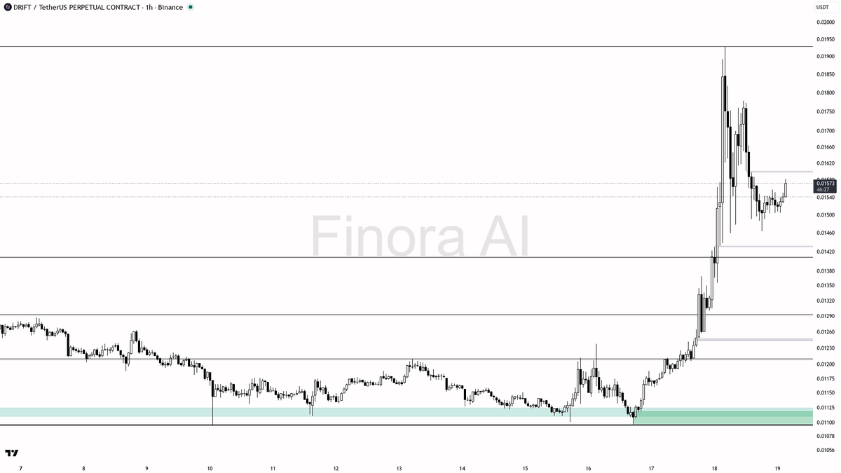 💹 $DRIFT 2.5x volume spike validates the bullish structure

- my bias is bullish here on DRIFT #DRIFTUSDT.P 1h, aligned with daily structure and BTC, but it is