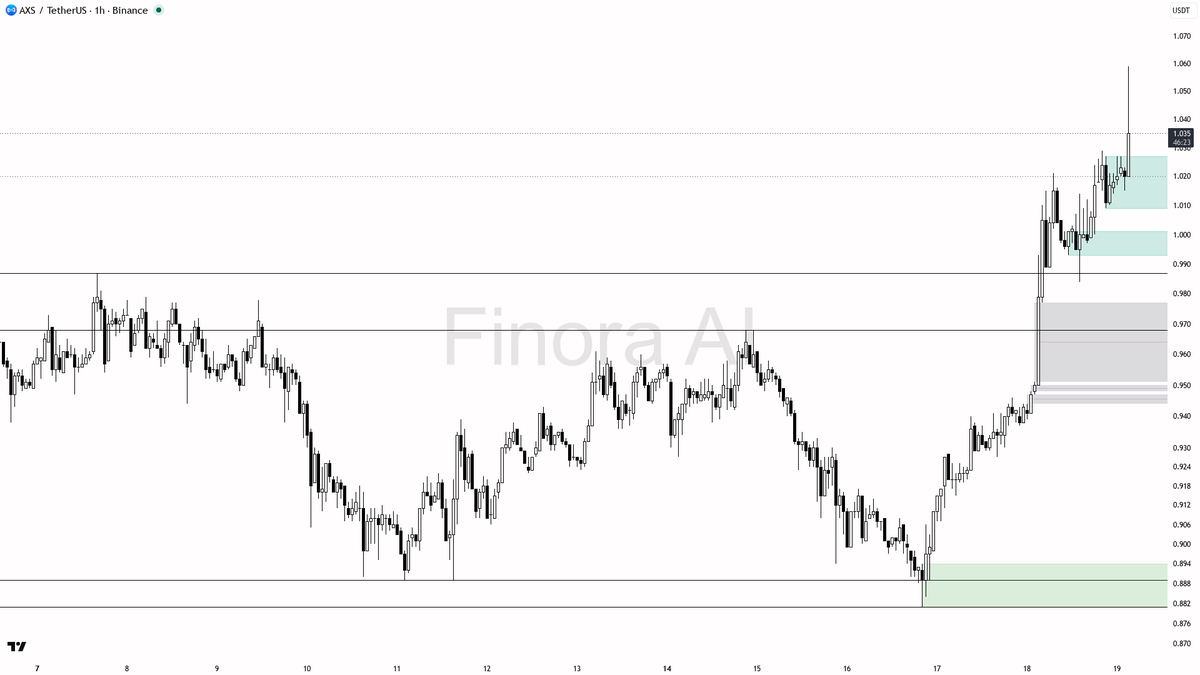 ⚡ $AXS 29x volume spike with 2.9% 15m lift — buying pressure looks loaded

- my bias is bullish here on the 1h — structure is HH/HL, aligned with daily and BTC,