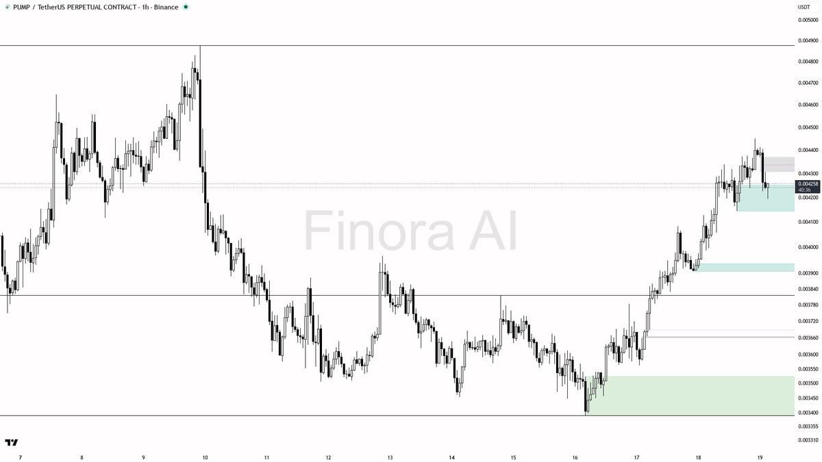 🧲 $PUMP swept below and reclaimed — 5.4% uptrend fuel, not reversal 🧵👇 
 [📷](https://pbs.twimg.com/media/HSie4bbb0AAF3WF.png) https://pbs.twimg.com/media/HS
