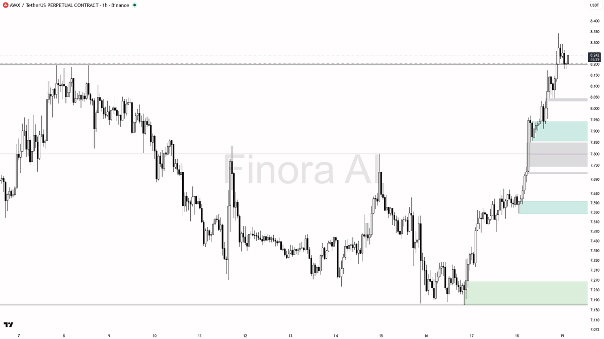 📊 $AVAX ignores 4h BTC divergence for 8.3% gains as 1h bullish structure holds 🧵👇 
 [📷](https://pbs.twimg.com/media/HSieBsHasAAl9vA.png) https://pbs.twimg.c