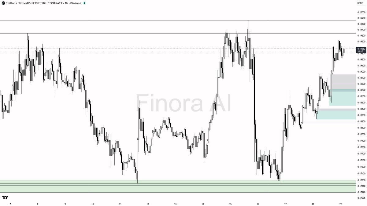 📈 $XLM 5.8% lift treats the 4h BTC lag as noise not a signal

- my bias is bullish here on the 1h — structure is still printing higher highs and higher lows, a