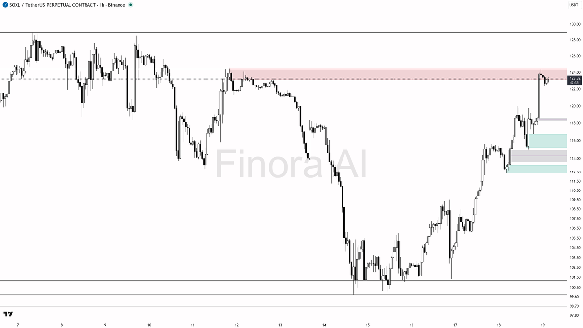 🔥 $SOXL BTC divergence at 8.4% looks primed to extend

- my bias is bullish here on the 1h while structure holds — higher highs and higher lows remain intact a