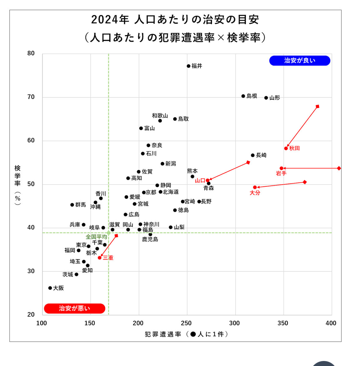 hagetakopi's tweet photo. @spp_jyouhoukan さいたまの検挙率が低い。

外国人犯罪の取り締まりに対して、どこからか圧力かけられとるんか？

女こども高齢者の被害者が増える
何とかして

#さいたま
#埼玉

2024 人口あたりの犯罪遭遇率×検挙率

アルソック 警察庁データをまとめたもの
https://t.co/5odOS7avs1 https://t.co/6jDBKBKqBe