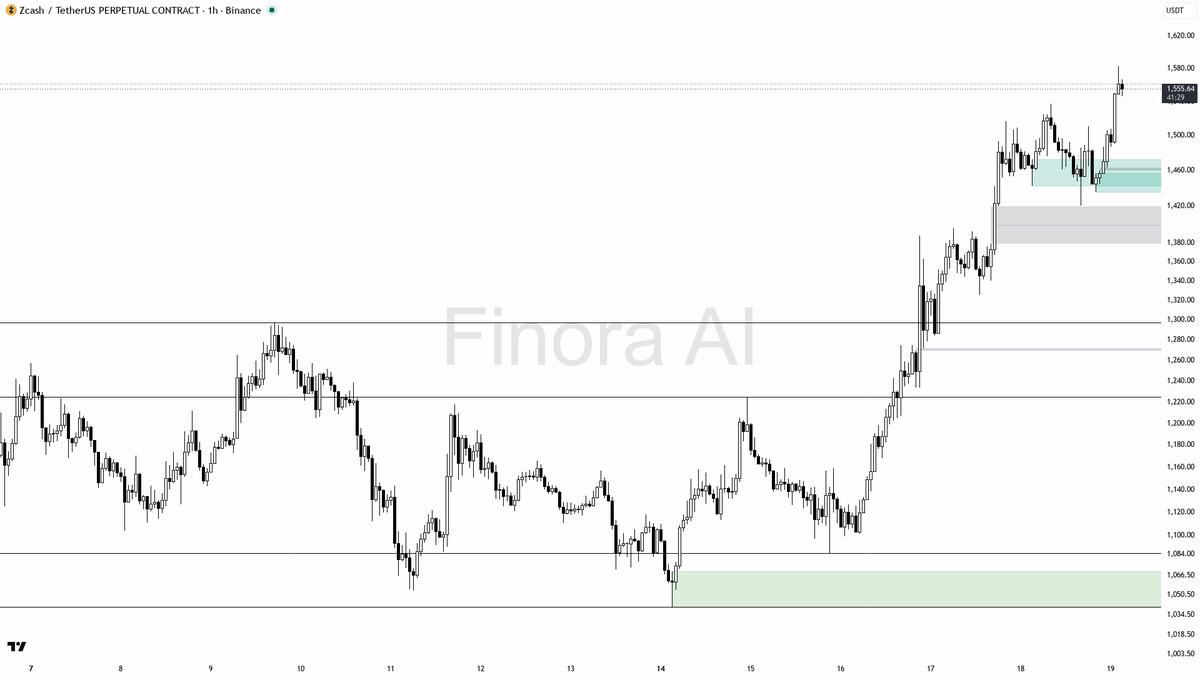 ✅ $ZEC 7.4% lift rides a clean 4h BTC divergence with aligned higher-timeframe structure

- my bias is bullish here — 1h structure is bullish and it is aligned 
