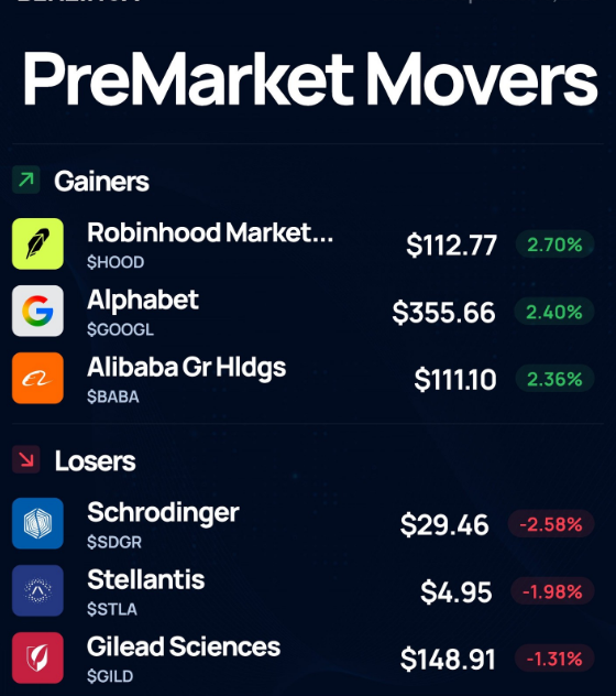 📈 PreMarket Movers – September 18, 2026
📈 Gainers:
⬆️ $HOOD +2.70%
⬆️ $GOOGL +2.40%
⬆️ $BABA +2.36%
📉 Losers:
⬇️ $SDGR -2.58%
⬇️ $STLA -1.98%
⬇️ $GILD -1.31%