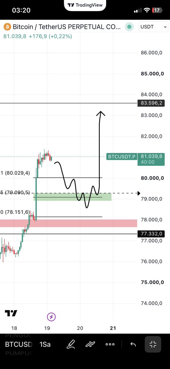 mertosbi's tweet photo. #btc pullback verirse şöyle bir hareket yapıcaktır.
Düşüncem bu yönde short almıyorum sadece long planlıyorum.
Geceniz güzel olsun alarm attım https://t.co/1n2BDKnlyu