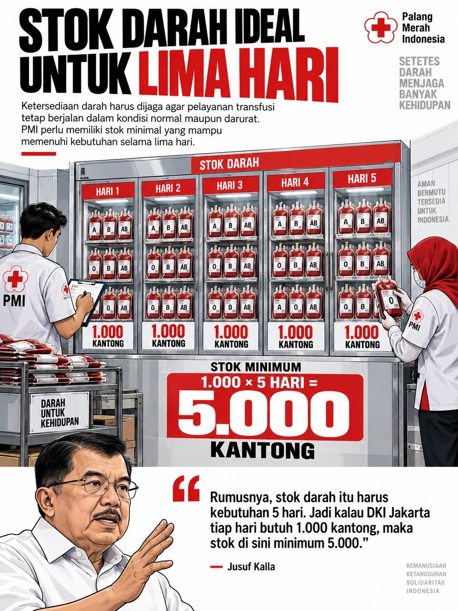 And_Hongg's tweet photo. Jusuf Kalla menekankan pentingnya menjaga stok darah minimal untuk memenuhi kebutuhan transfusi selama lima hari. Ketersediaan darah yang cukup menjadi bagian penting dari kesiapsiagaan pelayanan kemanusiaan. ❤️🩸 https://t.co/64byzMAqHe