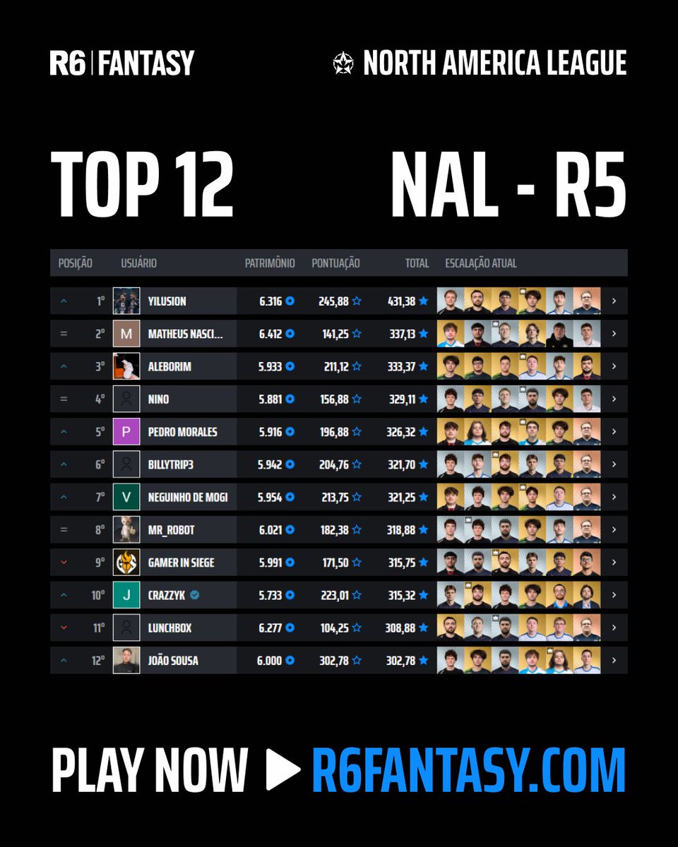 r6_fantasy's tweet photo. 🚨 Rodada 5 da North America League finalizada!

O ranking da liga oficial da NAL foi atualizado:

🥇 - Yilusion
🥈 - Matheus Nascimento
🥉 - Aleborim

A próxima rodada já está aberta, com preços e estatísticas atualizados.

Encontrou algum bug? Dê seu feedback: https://t.co/mxyQFkWAZL

Jogue agora: https://t.co/jhsJOG0xou