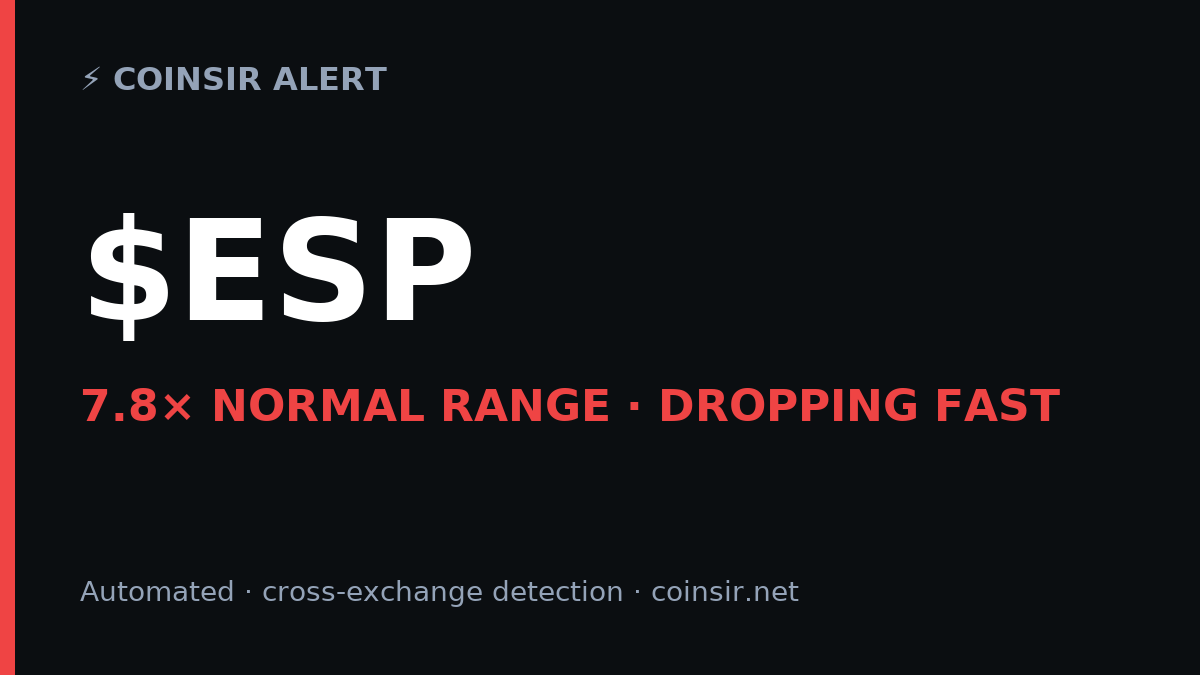 CoinSirOfficial's tweet photo. ⚡ $ESP just broke 7.8× its normal volatility range — dropping fast.
Flagged live by CoinSir · automated, cross-exchange detection.
Not financial advice. https://t.co/qwpMWmva49