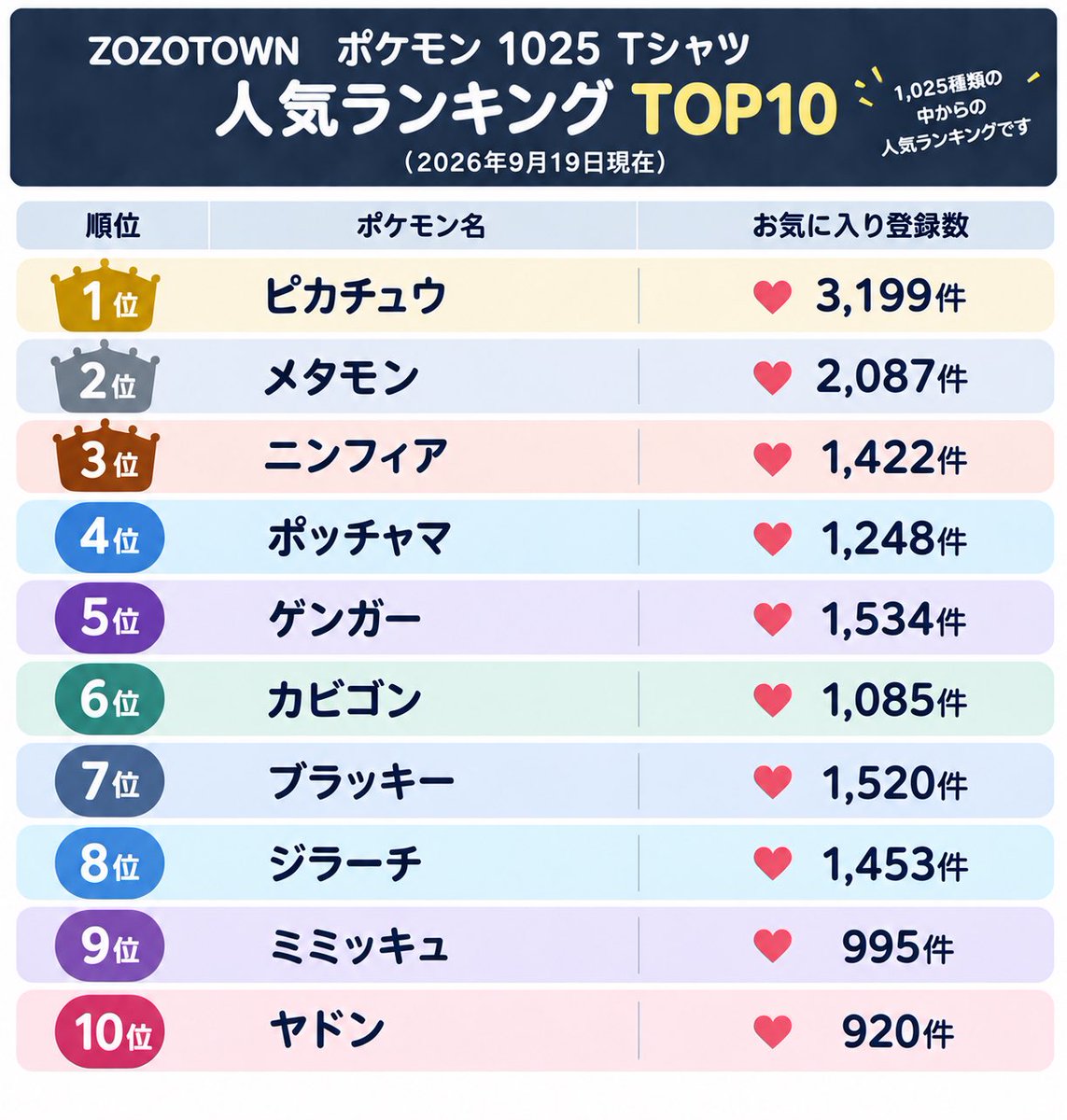 odayuji_king's tweet photo. 昨日から発売開始されたZOZOTOWNのポケモンTシャツ👕

30周年記念ということで、全1025匹分のデザインがあるという超破格のイベント！！㊗️

過去にはポケモン総選挙なるものが行われていますが、これもサイト内で人気ランキングが見れるので、もはや総選挙😳

ということで、今時点での人気ランキングTOP10をまとめてみました！！

推しのジラーチが8位で大健闘中！！👏⭐️