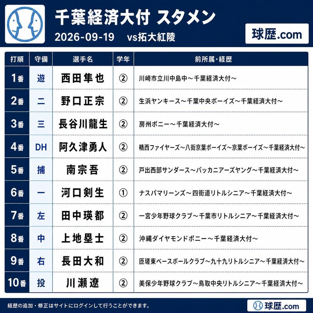 kyureki_com's tweet photo. ◆千葉経済大付 スタメン
2026-09-19
vs拓大紅陵
遊 西田隼也②川崎市立川中島中
二 野口正宗②千葉中央ボーイズ
三 長谷川龍生②房州ポニー
DH 阿久津勇人②京葉ボーイズ
捕 南宗吾②バッカニアーズヤング
一 河口剣生①四街道リトルシニア
左 田中瑛都②千葉市リトルシニア
中 上地塁士②沖縄ダイヤモンドBC
右 長田大和②九十九リトルシニア
投 川瀬遼②鳥取中央リトルシニア