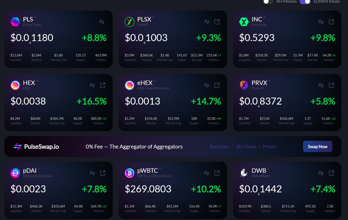 yourfriendSOMMI's tweet photo. ❤️💛💚💙

PulseChain - CousinCrypt0 sparks a Pump

🟢 PulseChain (PLS) is up +9% due to CousinCrypt0 (160k sub) spending 6 minutes calling it the most obvious scam in history

🟢 Incentive (INC) is up 10% due to RectumRishel selling the bottom

🟢 Hex (HEX) is up +17% due to Tobi loading up his $10K FAFO wallet

🟢 pDAI is up +8% but it's not worth talking about

🟢 pWBTC is up +10% because it's Bitcoin filtered out of Pedophiles (only ~150,000 pWBTC exist)