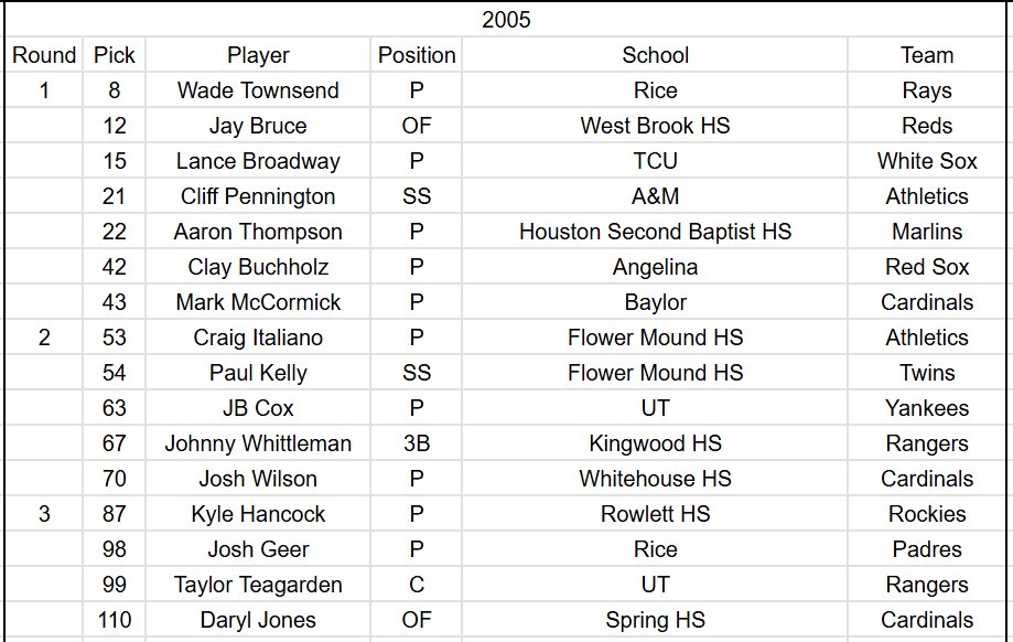 TXBSBJournal's tweet photo. As i just finished the 2006 Draft on the sheet, it feels like a good time to drop a #FlashbackFriday to a dominating four year draft period.
2002-05 were some great times highlighted by @TexasBaseball’s two natties and @RiceBaseball’s three aces pacing them in ‘03! #TXBaseball https://t.co/XBupcWj8HF