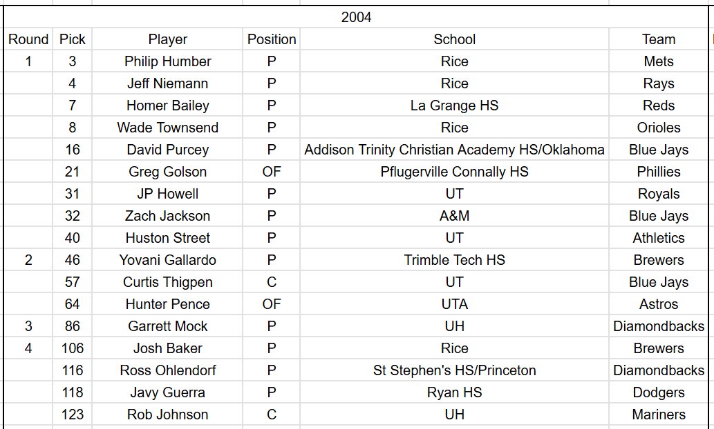 TXBSBJournal's tweet photo. As i just finished the 2006 Draft on the sheet, it feels like a good time to drop a #FlashbackFriday to a dominating four year draft period.
2002-05 were some great times highlighted by @TexasBaseball’s two natties and @RiceBaseball’s three aces pacing them in ‘03! #TXBaseball https://t.co/XBupcWj8HF