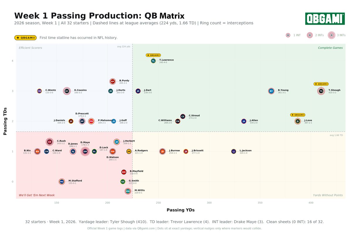 QBgami's tweet photo. Week 1 Passing Production 📊

(we do graphs now) https://t.co/TyiFHYNQHL