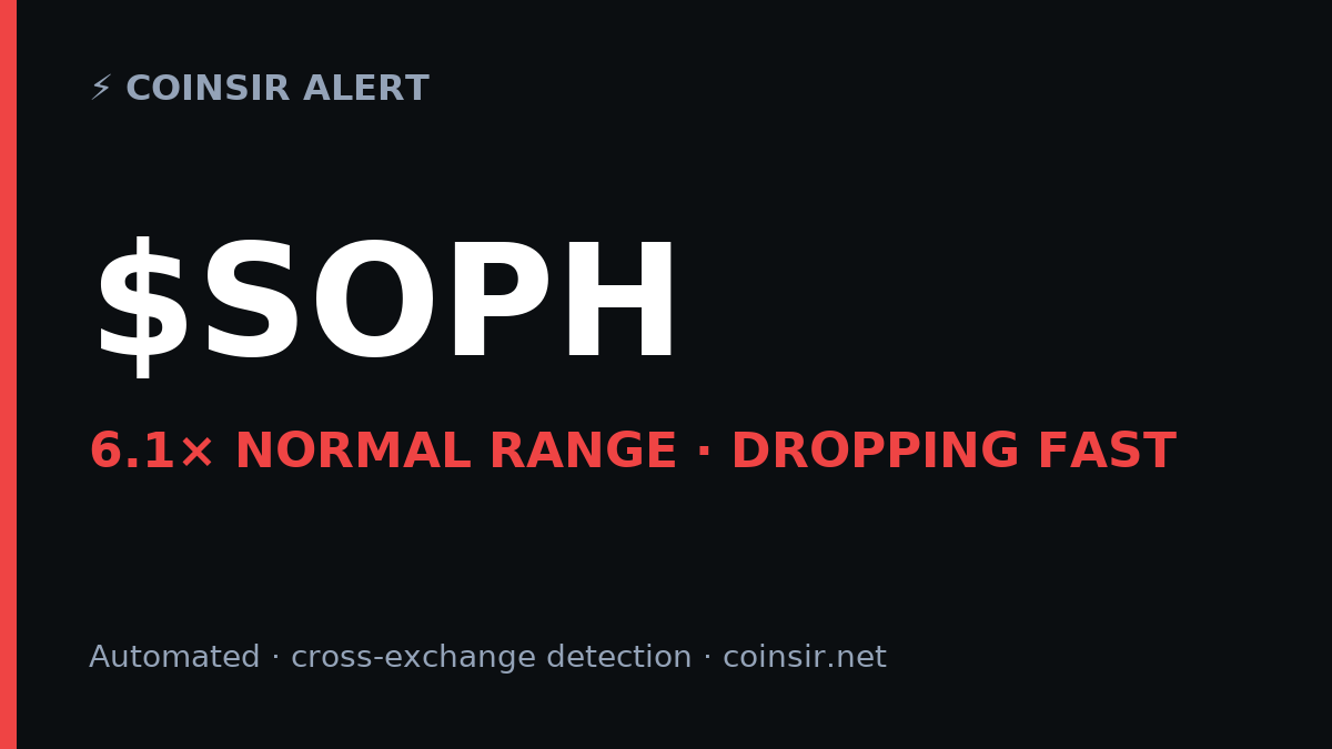 CoinSirOfficial's tweet photo. ⚡ $SOPH just broke 6.1× its normal volatility range — dropping fast.
Flagged live by CoinSir · automated, cross-exchange detection.
Not financial advice. https://t.co/F93KUlff44