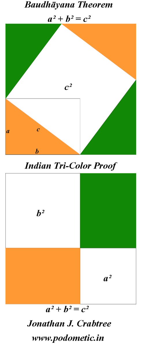jcrabtree's tweet photo. 🇬🇧 Told you “Pythagoras.”

No! The oldest surviving statement is Indian. 🇮🇳

Baudhāyana. Śulba Sūtras. ~800 BCE.

A rope. A rectangle. Two squares. One diagonal. That’s the theorem. https://t.co/rtziIc3GVG