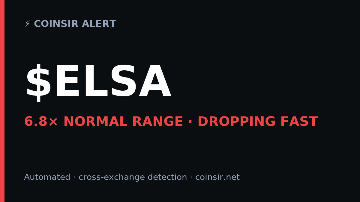 CoinSirOfficial's tweet photo. ⚡ $ELSA just broke 6.8× its normal volatility range — dropping fast.
Flagged live by CoinSir · automated, cross-exchange detection.
Not financial advice. https://t.co/80PDUcUlXl