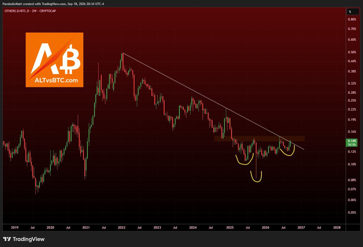 MatthewHyland_'s tweet photo. #Altcoin Dominance

Are the floodgates about to open after 5 years? https://t.co/ZykpmQXZYQ