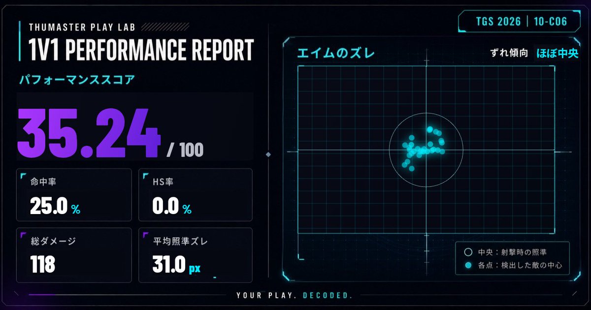 wind_twin_cross's tweet photo. 🎮 Thumaster Play Labで、あなたのゲームプレイを解析!
【今回の解析結果】
パフォーマンススコア:35.2
命中率:25.0%
HS率:0.0%
総ダメージ:118
平均照準ズレ:31.0px
まだまだうまくなれる!🎯
あなたもClutchyブース「10-C06」で挑戦してみてください!
#Thumaster #TGS2026 #Clutchy https://t.co/K5yMmKOY3j