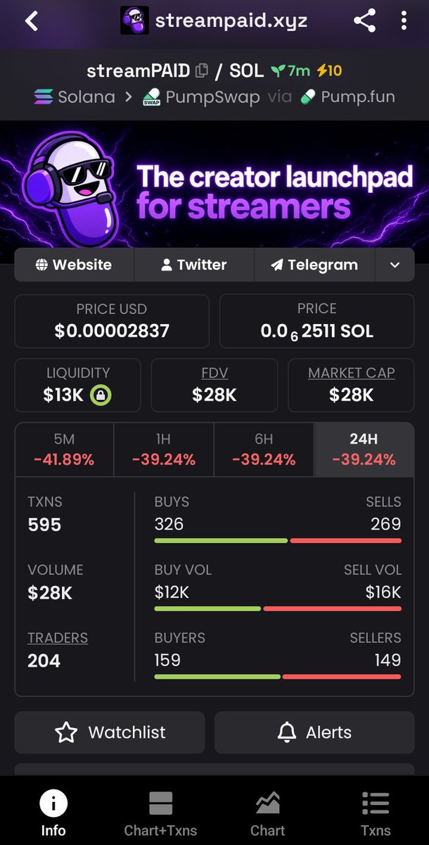 De_degensensei's tweet photo. Already bonded, nice tek for streamers. Launching memecoin linked to twitch streamers. 90/10 creator reward split. 90% to streamers 10% buybacks

Based dev!

Let's see where it goes from here, bonding dip 

CA: 6NcBgKpafAk8Eoi8PU3PhkJ2zRfiSSWWxdQffbMipump

@streampaidxyz https://t.co/cgssiB1pGa