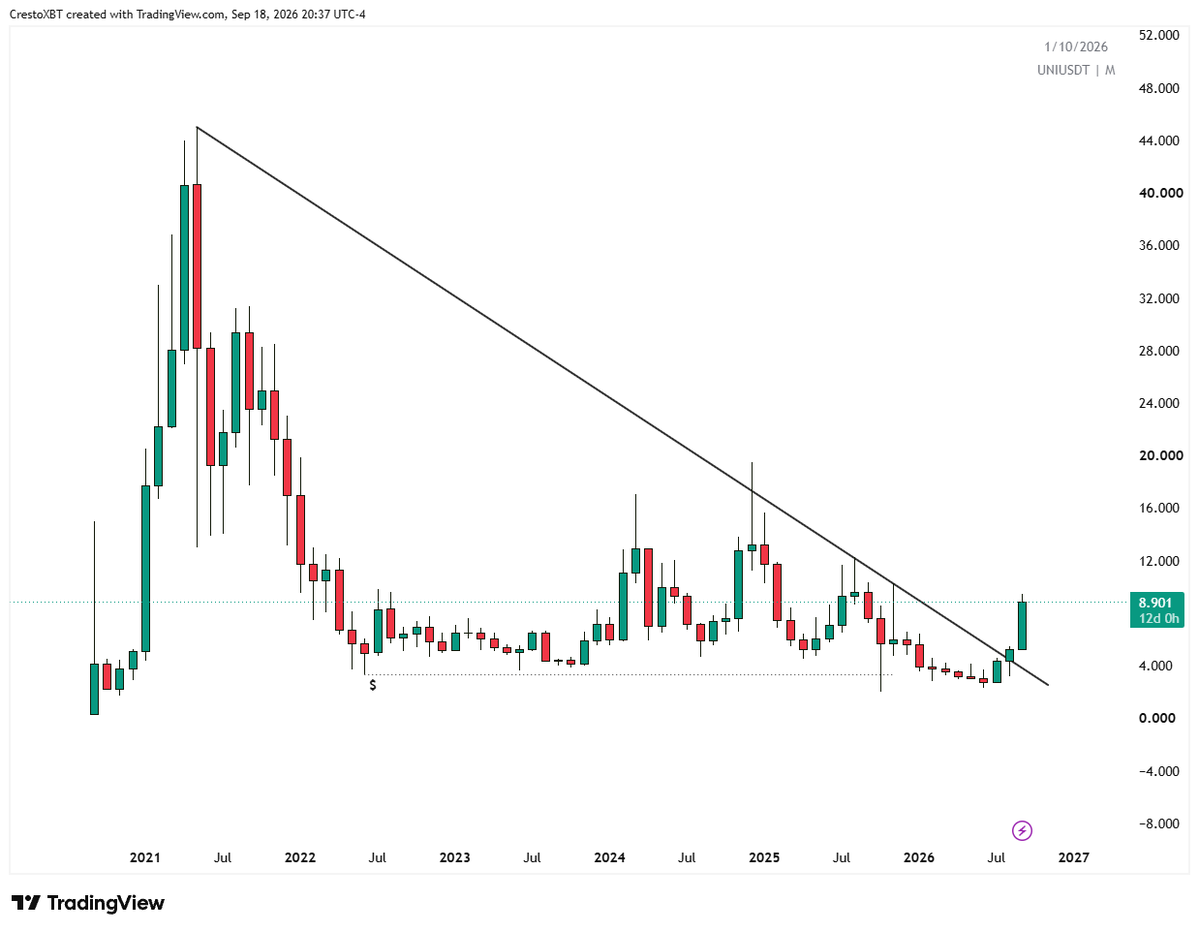 CrestoXBT's tweet photo. $UNI
You know what this means.

Years of compression under the same downtrend, and price has finally broken free.

I’m not expecting a straight line up. There will be pullbacks along the way.

But from here, I’m looking at those pullbacks very differently. As long as the breakout holds, every meaningful correction is a potential spot to add, not a reason to lose interest.