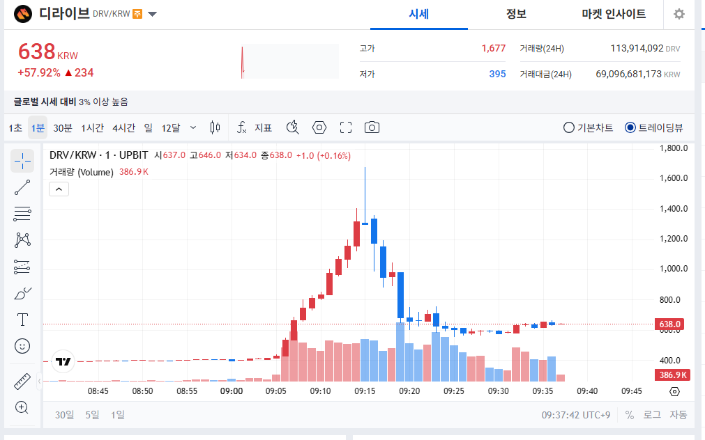 layerggofficial's tweet photo. We were working on content shouting out options protocols like $DRV and$SYN. 

Honestly, had the draft ready and was just waiting for a dip to post it, 

but $DRV ended up pumping 300% on Upbit today. 

Guess that's just the way it goes sometimes. https://t.co/ZgYeOlHNNj