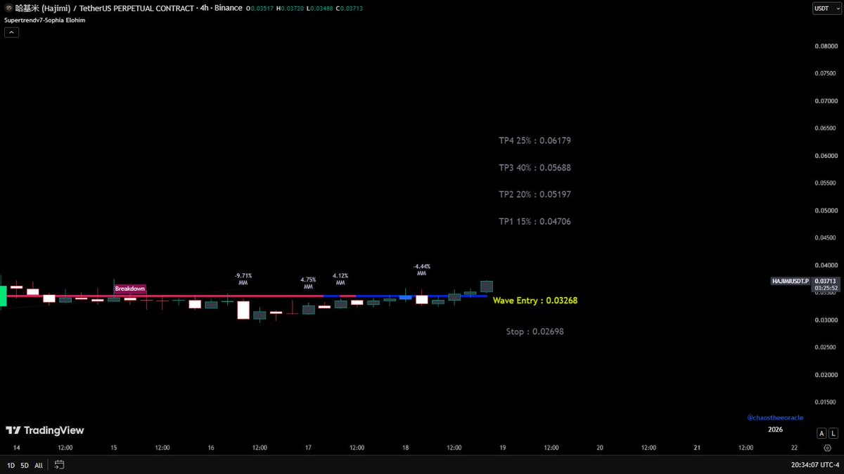 chaossupertrend's tweet photo. #Hajimi update 
Supertrend predicted targets came on the 4h
$Hajimi is soon going to pump.
#哈基米
Supertrend is just an indicator DYOR https://t.co/yjNgloBBJh