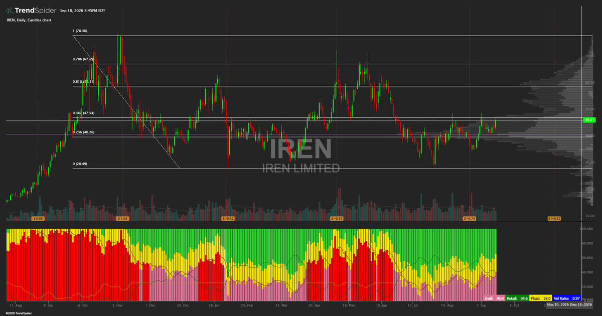 CAllenElmore's tweet photo. $IREN: Is it time to approach new highs?

Rejected at $49 twice in five weeks, Aug 13 and Sep 8. Price at $46.55, up 61% from the July low of $28.93 and still 41% below the November high.

FY26 revenue $707M. AI Cloud went from $16.4M to $128.8M in one year. Operating run-rate is $1.0B as of late August, with 2026 capacity largely sold out and new contracts signed above $20M per megawatt.

The AI business is real and compounding, and the balance sheet is now $7.6B of debt against $7.6B of cash, mostly convertible notes.

$IREN triple tap of resistance at the .382 fib. Above $49.29, the range breaks and $59 is next.