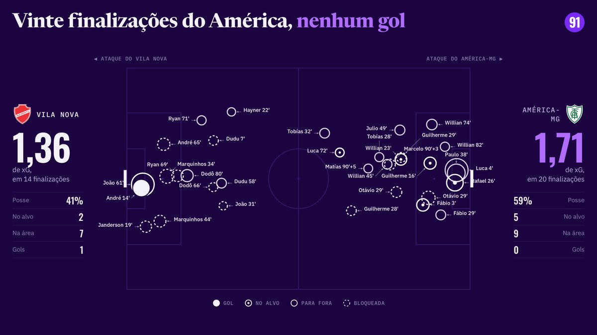 oportal91's tweet photo. 📊 Série B: Vila Nova 1 x 0 América-MG: os 20 chutes do América contam só metade do jogo.

América: 20 finalizações | 1,71 xG
Vila Nova: 14 finalizações | 1,36 xG

1º tempo
América: 14 chutes | 1,54 xG
Vila: 7 chutes | 0,55 xG

2º tempo
América: 6 chutes | 0,17 xG
Vila: 7 chutes | 0,81 xG

Cerca de 90% de todo o xG do América foi produzido antes do intervalo.