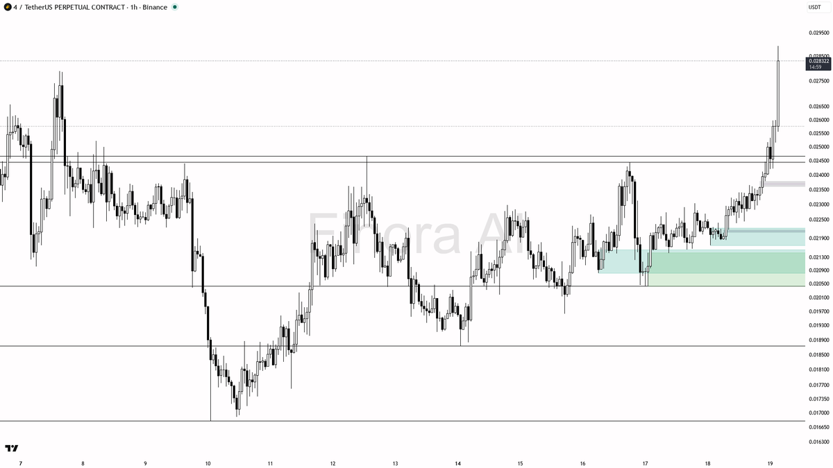 🟢 Volume backs $4 6.9% spike as continuation expansion not trap

- my bias is bullish here — 1h structure is aligned with daily, weekly and BTC, so this spike 
