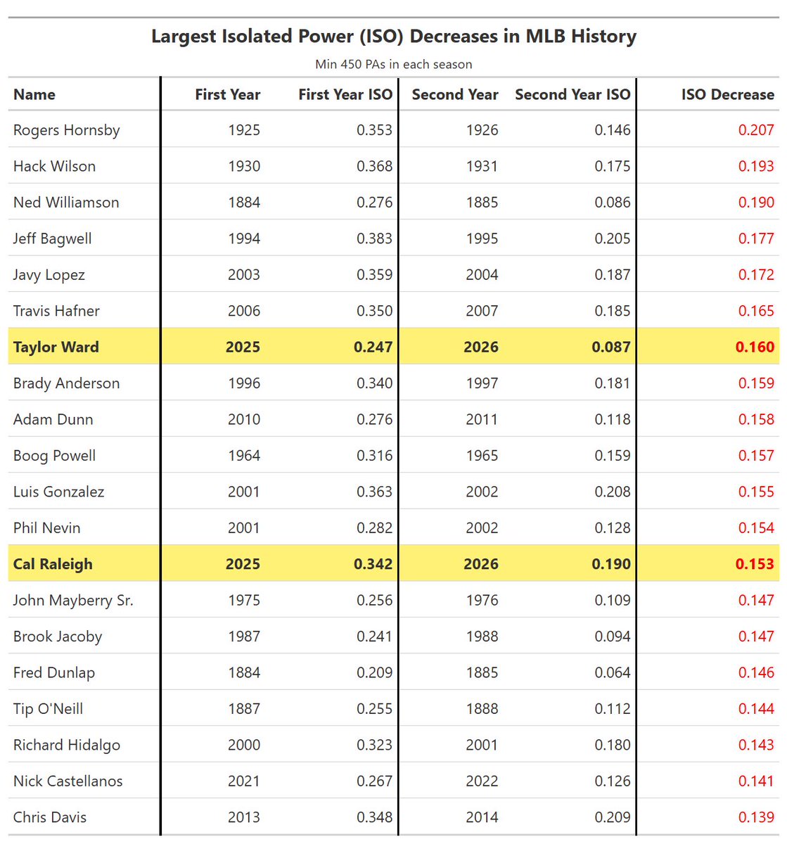 AlexDevMLB's tweet photo. Cal Raleigh and Taylor Ward have seen their ISOs drop over 150 points from 2025 to 2026

Both are among the 20 biggest power decreases in MLB history https://t.co/EHRsqUxY0P