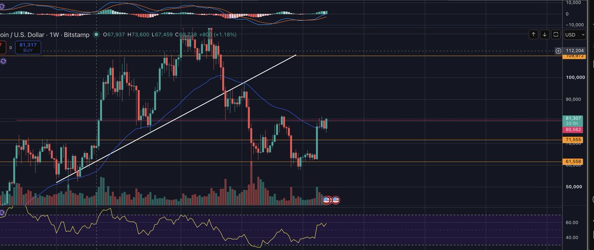 SoloSongTA's tweet photo. As I mentioned last time, $BTC was sitting at a critical point — either breaking above key resistance or losing its support.

Looking at the weekly chart below, BTC not only held the support level we were watching, but also broke above the key resistance at $80,562 that we highlighted previously. This could be a significant signal that a much stronger bullish trend is starting to develop.

That said, the next key thing to watch is whether BTC can hold above $80,562, as the previous resistance could now turn into support.

I’m very bullish as long as BTC holds above $80,562 on the weekly chart. If it loses that level, though, we need to stay cautious.