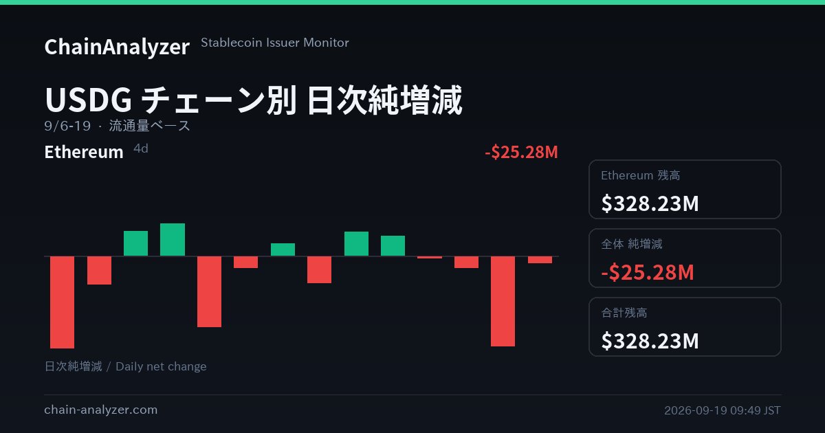 ChainAnalyzer_'s tweet photo. 📊 USDG のチェーン別残高
Ethereumは4日連続の減少（計−$25.28M）。
全体は4日連続の純減（−$25.28M）。
#USDG https://t.co/cPTzYXFrZ1